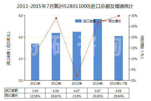 2011-2015年7月氯(HS28011000)進(jìn)口總額及增速統(tǒng)計(jì)